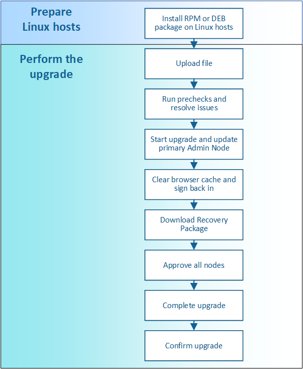 Flowchart of the software upgrade steps