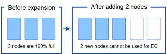Used space after 2-node expansion
