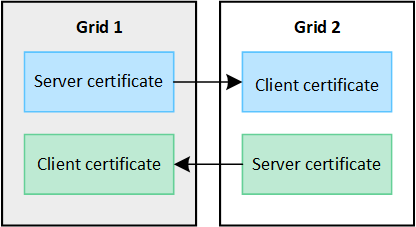 Grid federation certificates