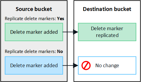 image showing replicate client delete on both grids