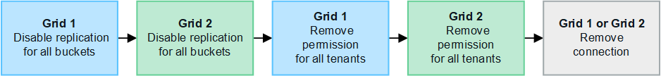 steps to remove grid federation connection