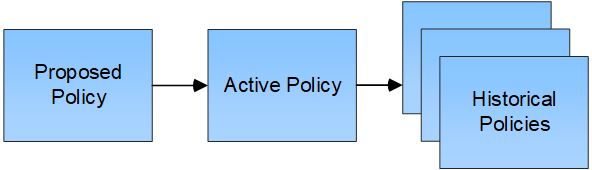 conceptual image for ILM policies