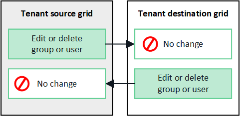 image showing that edited or deleted details aren't cloned