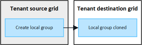 image showing that local groups are cloned from source grid to destination grid