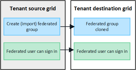 image showing that federated groups are cloned from source grid to destination grid