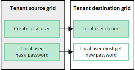 image showing that local users are cloned from source grid to destination grid
