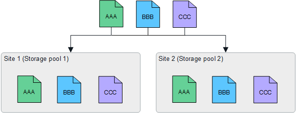 Make 1 copy at each of 2 sites - site-specific storage pool