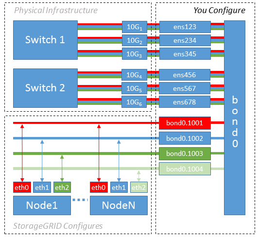VLAN interfaces