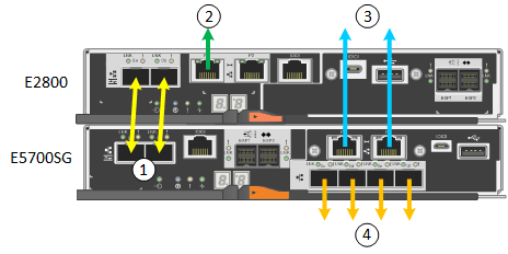 Connections on the SG5760 appliance