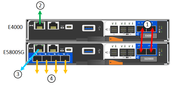 Connections on the SG5860 appliance