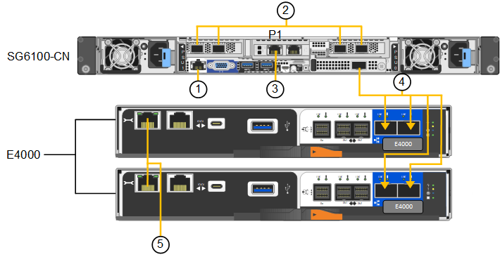 SG6100-CN to E4000 Connections