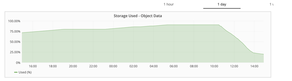 Storage over time