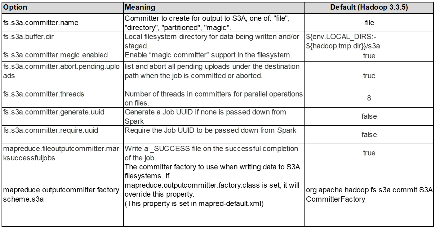 S3A Options Table