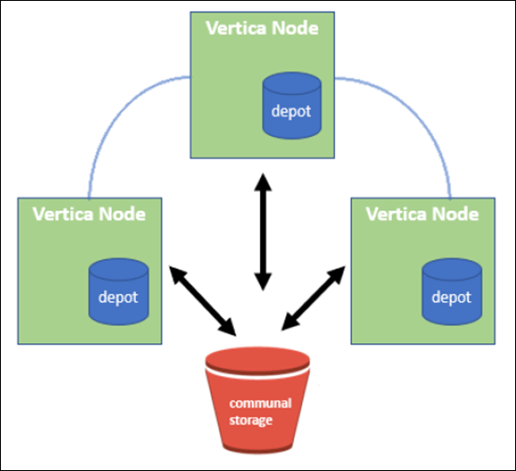 Vertica Eon Mode cluster with communal storage