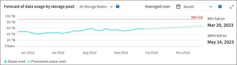 Forecast of metadata usage by site