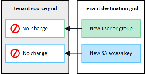 image showing that details on destination grid aren't cloned to source grid