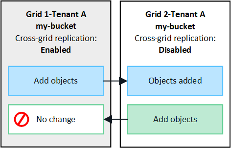 image showing grid federation connection in one direction