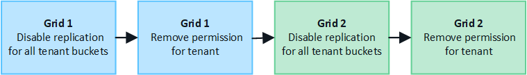 steps to remove grid federation connection