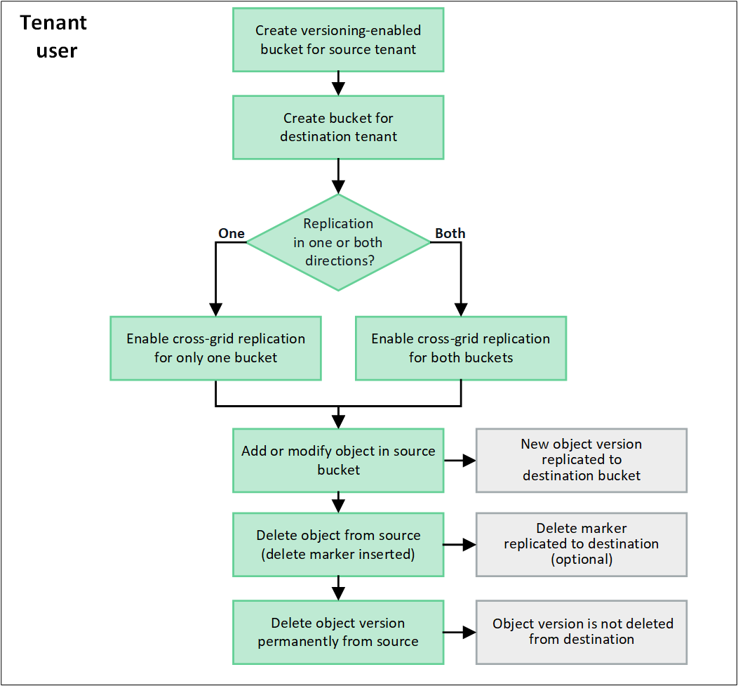 Cross-grid replication workflow