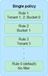 Single ILM policies diagram