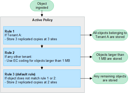 ILM Policy and Rules