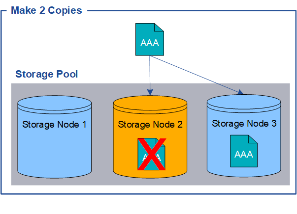 ILM Replication Make 2 Copies SN Fails