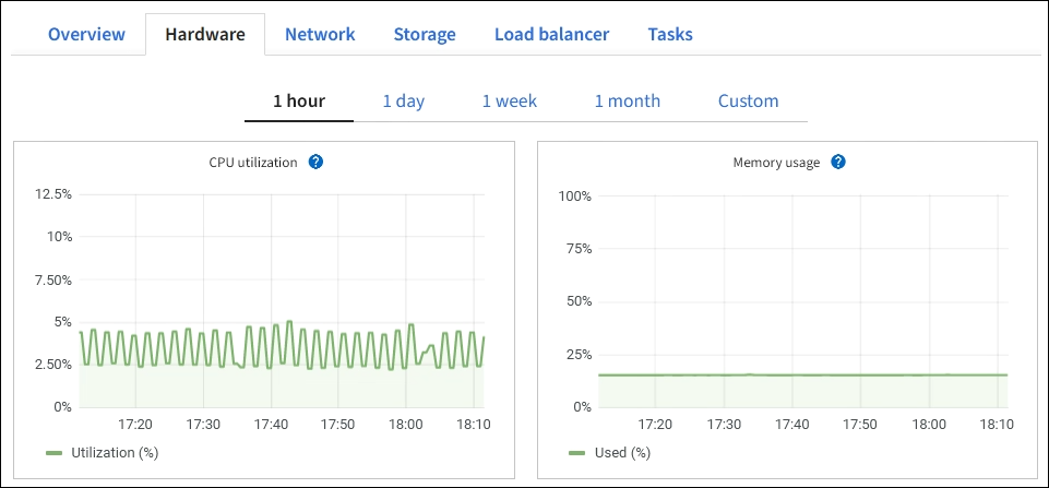 Nodes page Hardware tab graphs for services appliance