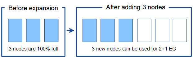 Used space after 3-node expansion