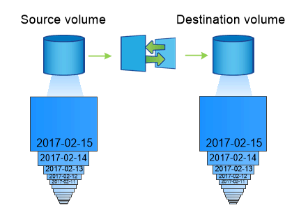 Shows the SnapMirror volume replication setup.