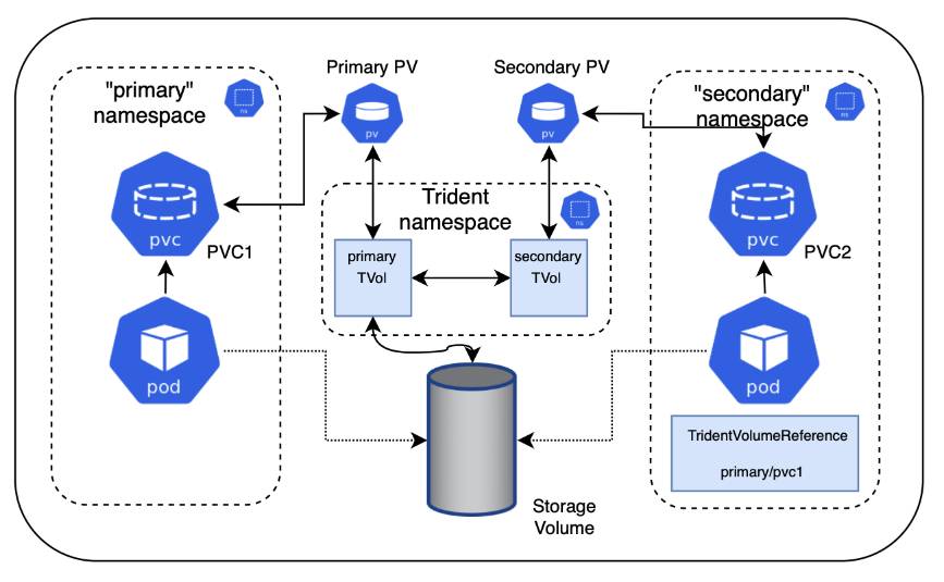 A conceptual diagram of cross namespace sharing.