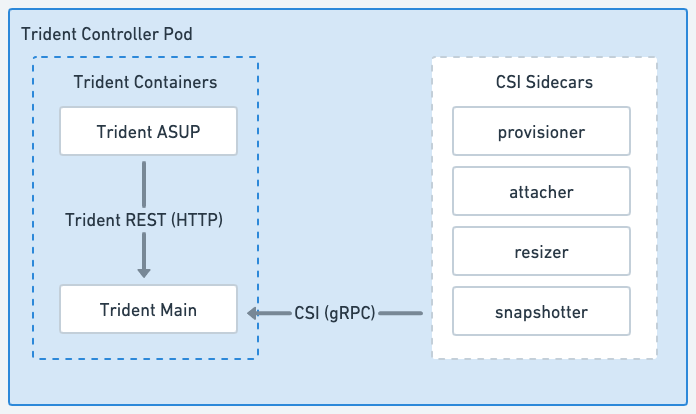 Diagram of the Trident Controller Pod running the CSI Controller plugin with applicable CSI sidecars.