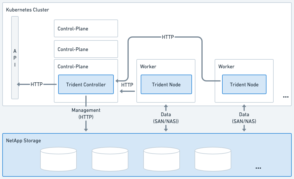 Diagram of the Astra Trident  architecture on the Kubernetes cluster.