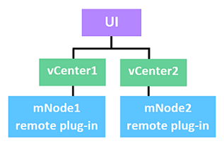 depicts the vCenter and cluster topology