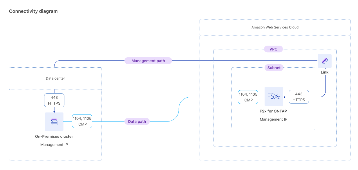 Screenshot that shows how an on-premises ONTAP cluster should be connected for the management path and data path to Amazon Web Services Cloud