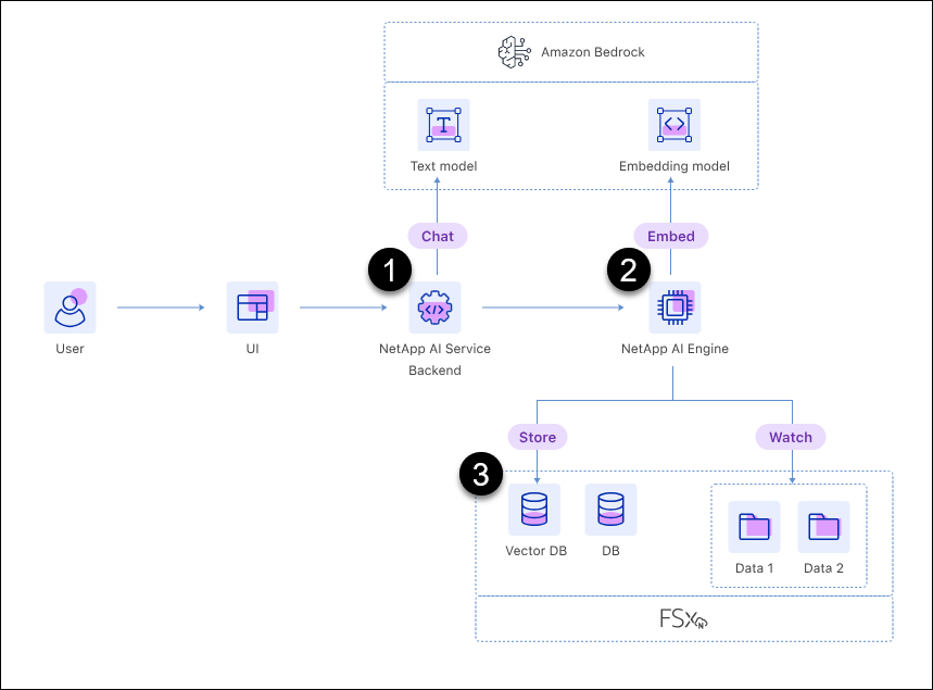 A diagram of the AI chatbot components.