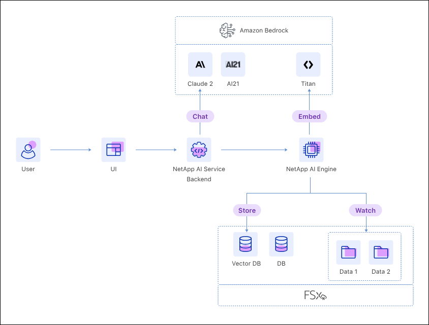 A diagram showing GenAI key components