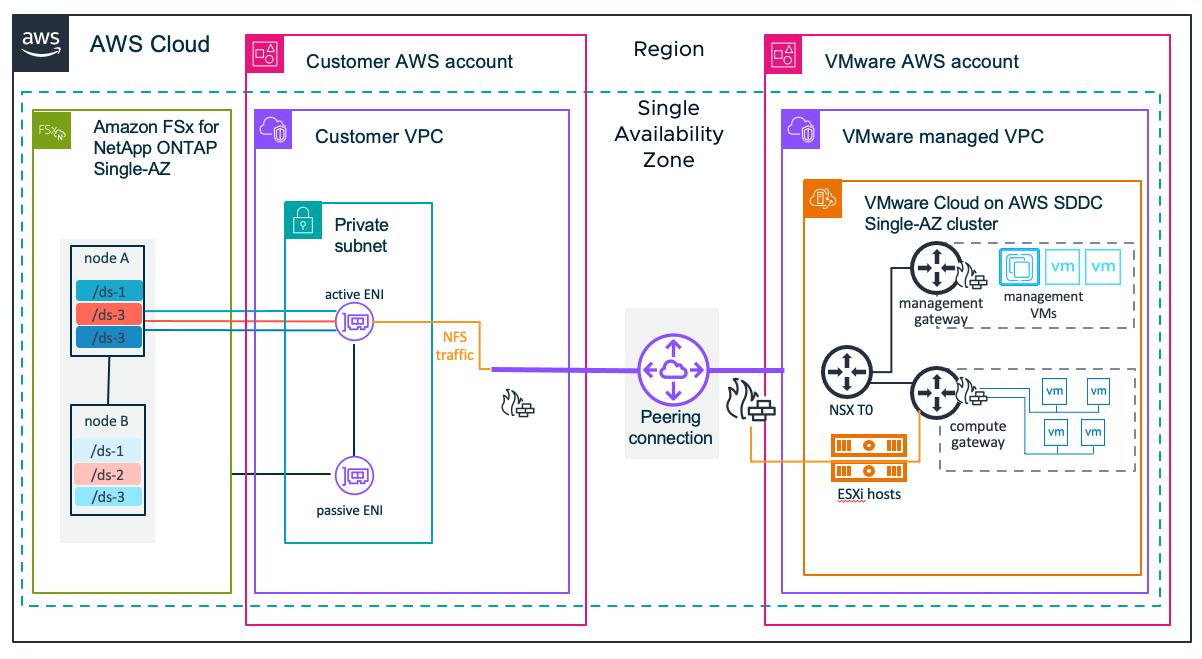 A diagram showing how to use VPC Peering for connecting single-AZ SDDC clusters to FSx for ONTAP single-AZ deployments.