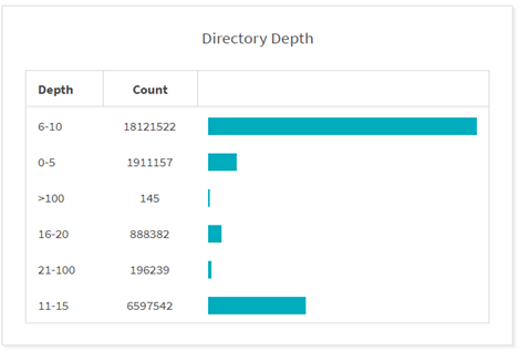 Directory Depth Graph
