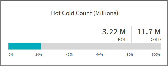 Hot Cold Count Graph