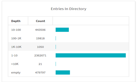 Entries in Directory Graph