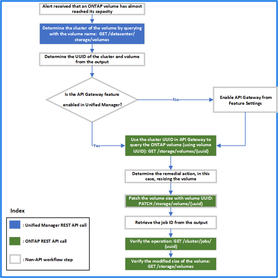 API 网关 ONTAP 工作流