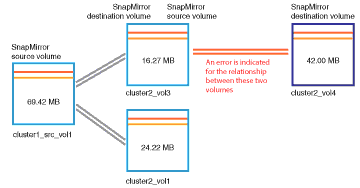 SnapMirror 滞后级联拓扑