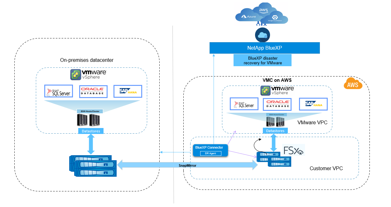 该图显示了适用于VMware服务基础架构的BlueXP灾难恢复架构