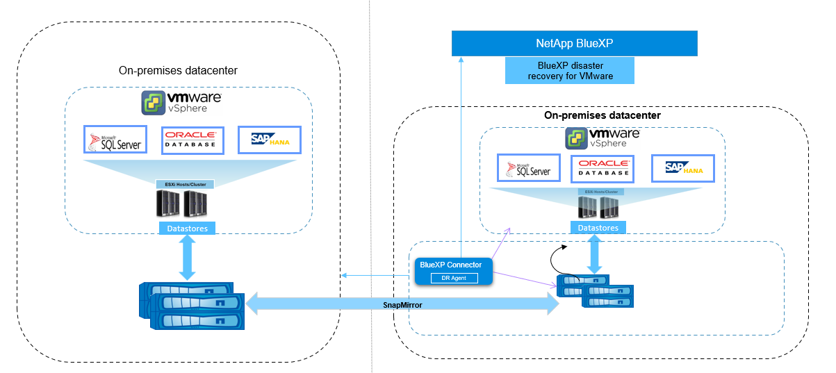 该图显示了适用于VMware服务基础架构的BlueXP灾难恢复架构