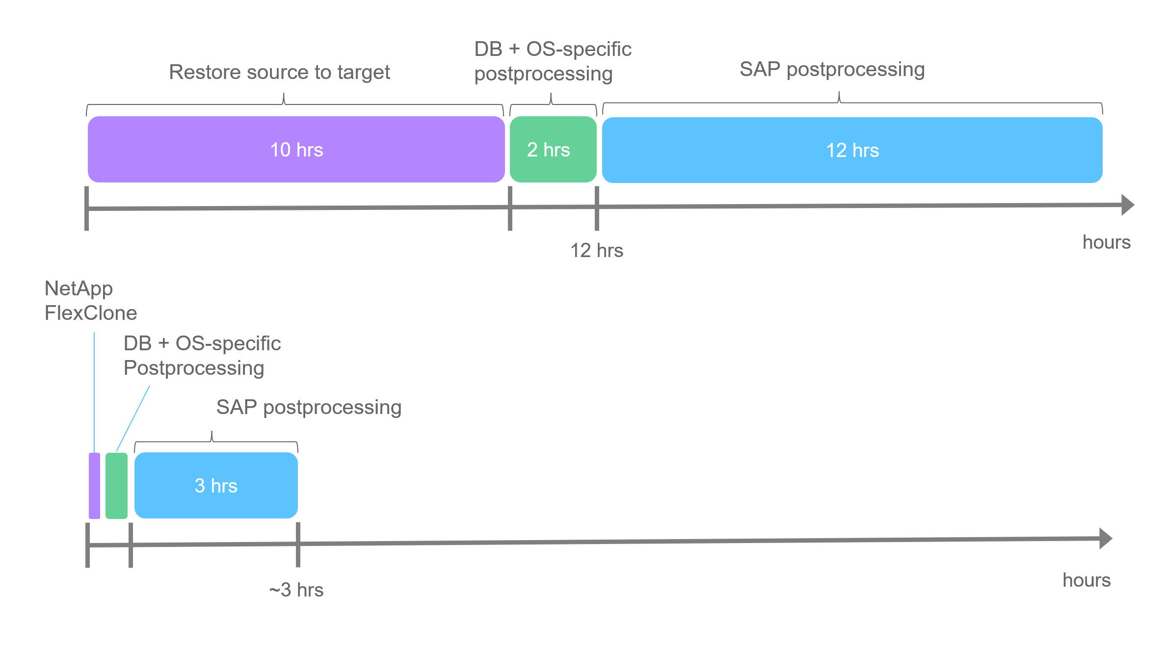 此图显示了使用和不使用NetApp Snapshot副本的克隆过程与NetApp FlexClone技术之间的比较、从而显著加快了该过程的运行速度。