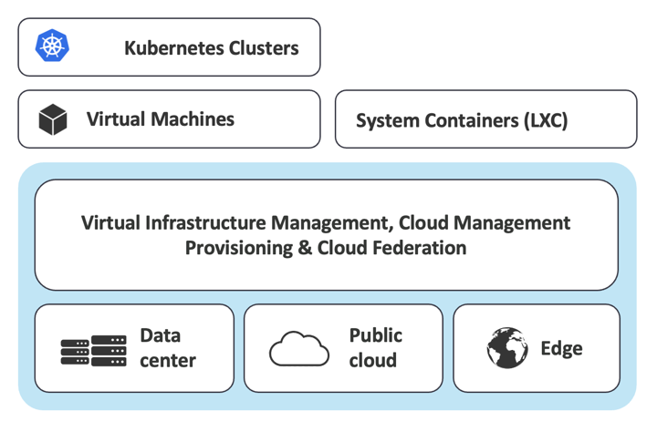 OpenNebula 概述