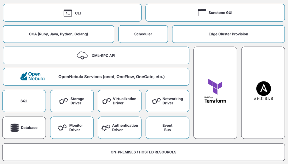 OpenNebula 模块化架构