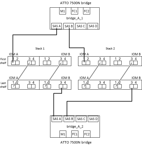 MCC 使用缆线连接网桥和具有 7500n 和多个堆栈的 SAS3 堆栈