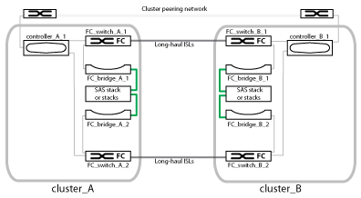 MCC 硬件架构两个集群的双节点网络结构