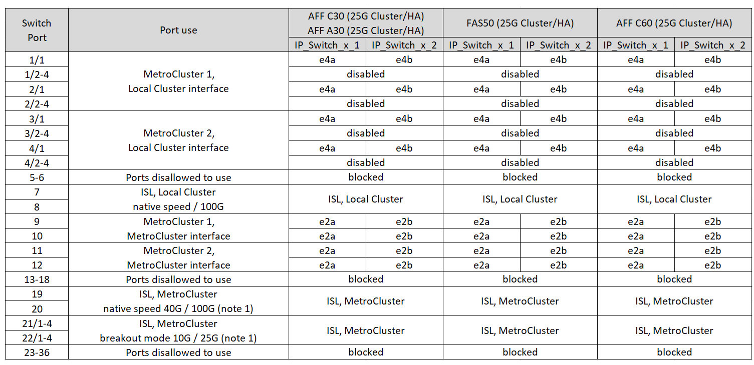 显示 Cisco 9336C-FX2 12 端口平台端口分配